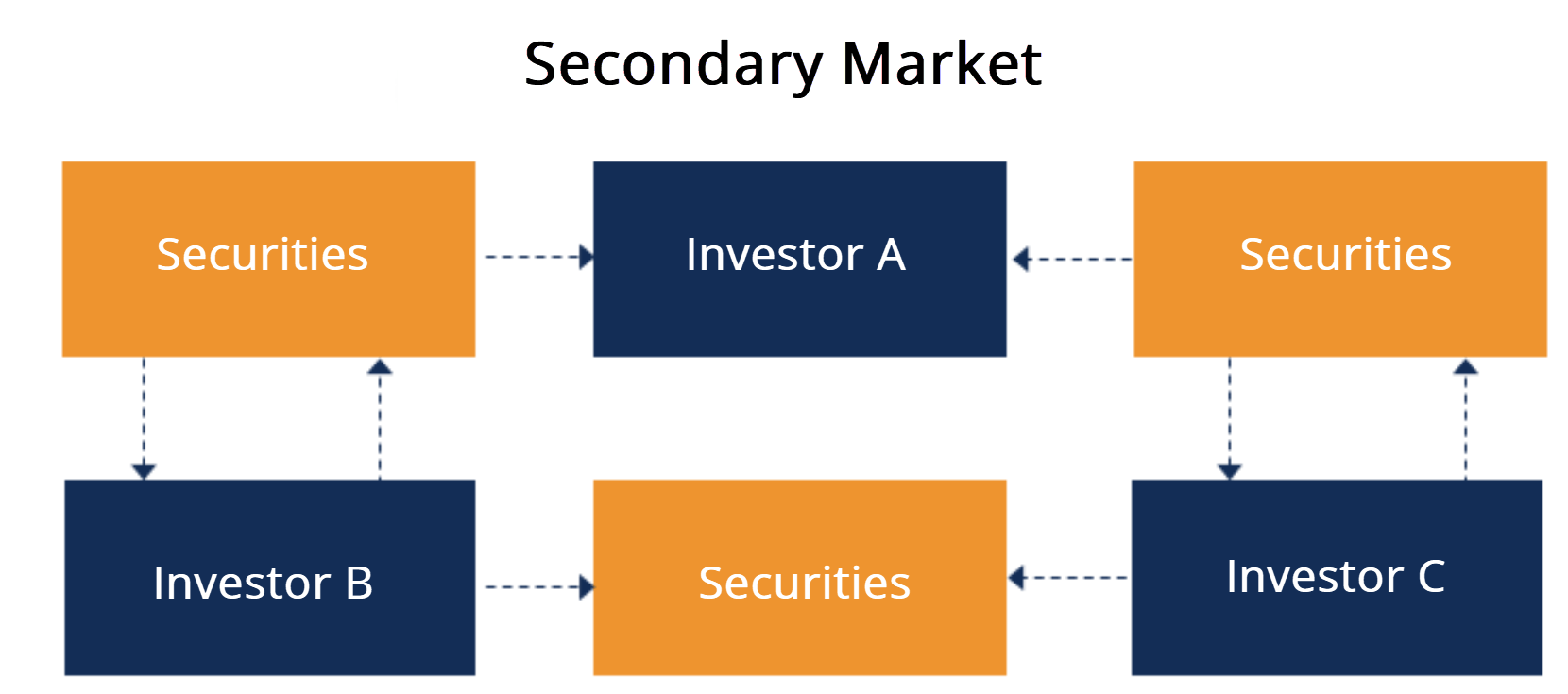 What Is the Secondary Market? How It Works and Pricing