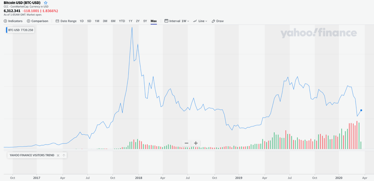 Is Bitcoin a Store of Value? • Blog Cryptomus