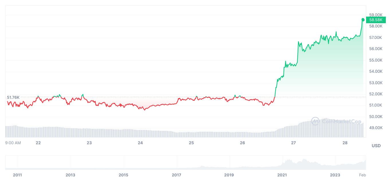 ETH BTC – Ethereum to Bitcoin Price Chart — TradingView