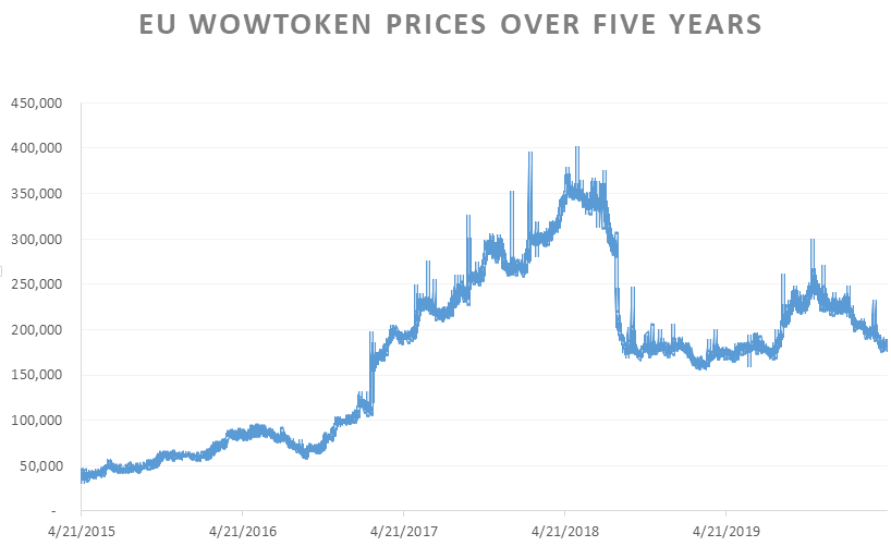 WoW Token Price and History Tracker [Feb ]