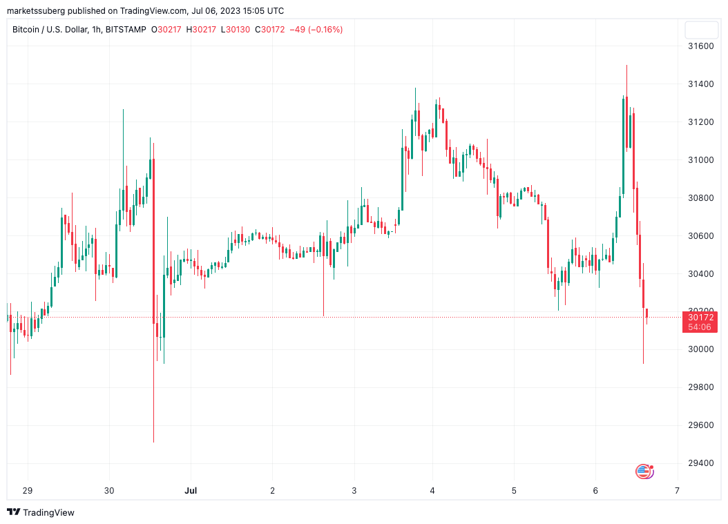 30 US Dollar to Bitcoin - Convert USD to BTC