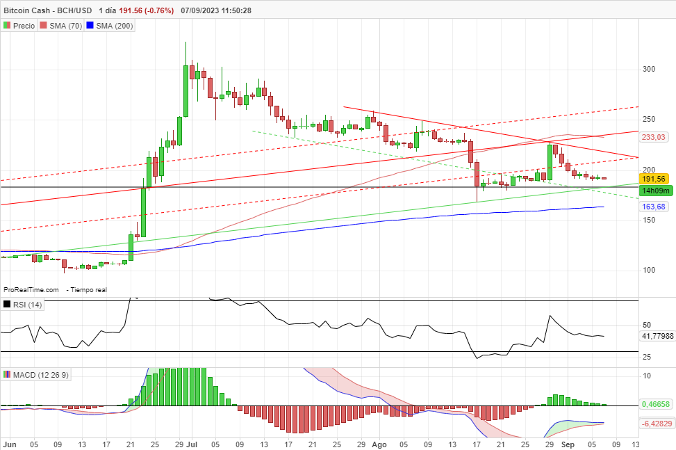 BITCOIN CASH - BCH/USD Trading signals