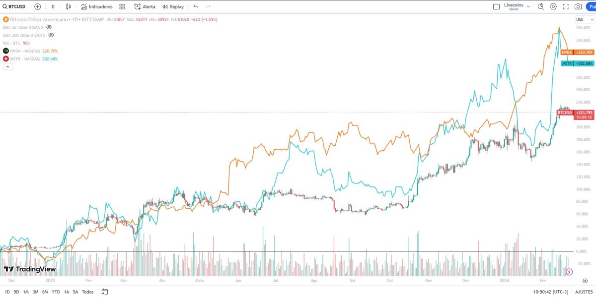 Correlation Between NVIDIA and Bitcoin | NVDA vs. 1001fish.ru