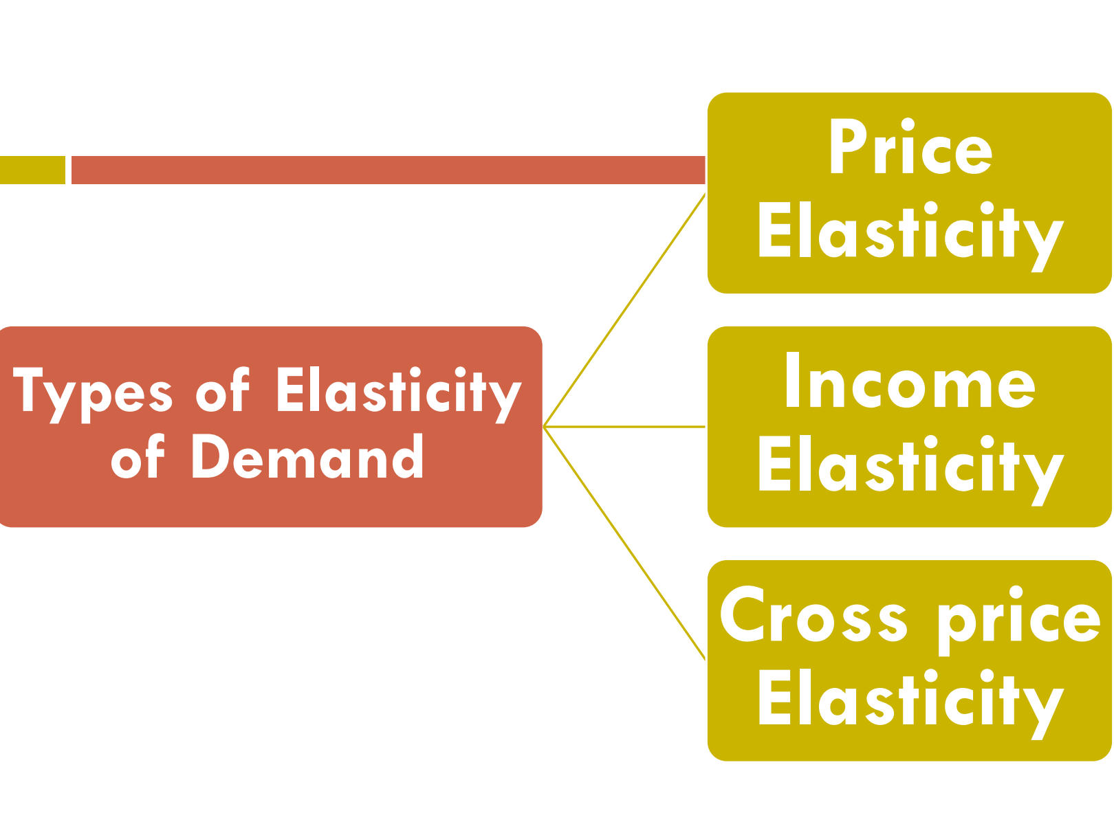 Price Elasticity of Demand - ppt download