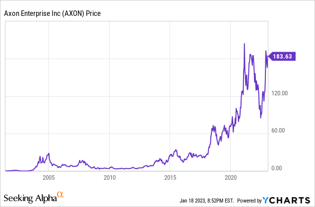 Axon Enterprise | AAXN - Stock Price | Live Quote | Historical Chart