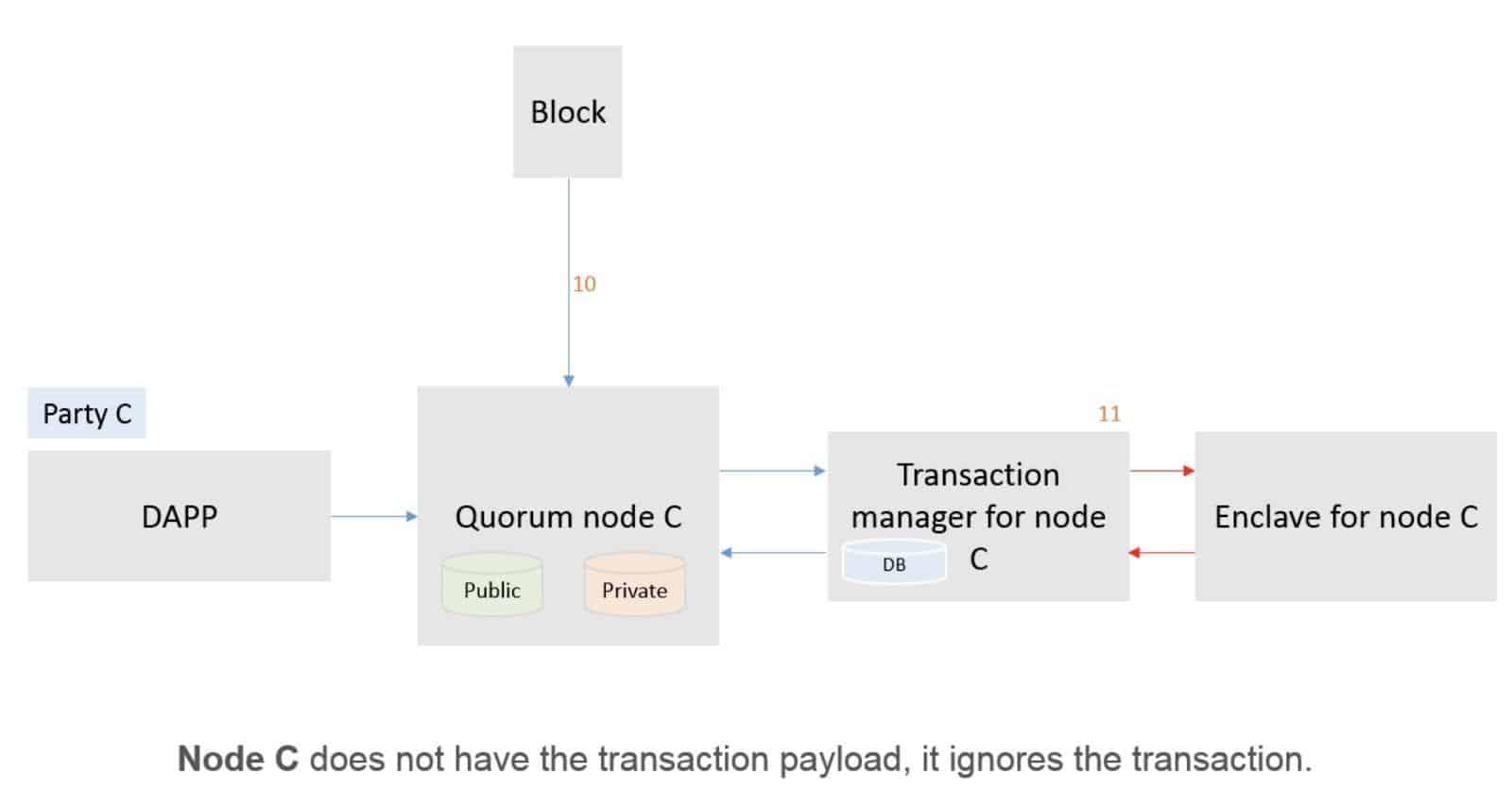 What is The Quorum Blockchain: JP Morgan to ConsenSys - Phemex Academy