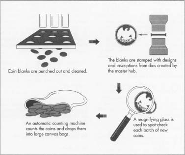 Coin Production | U.S. Mint