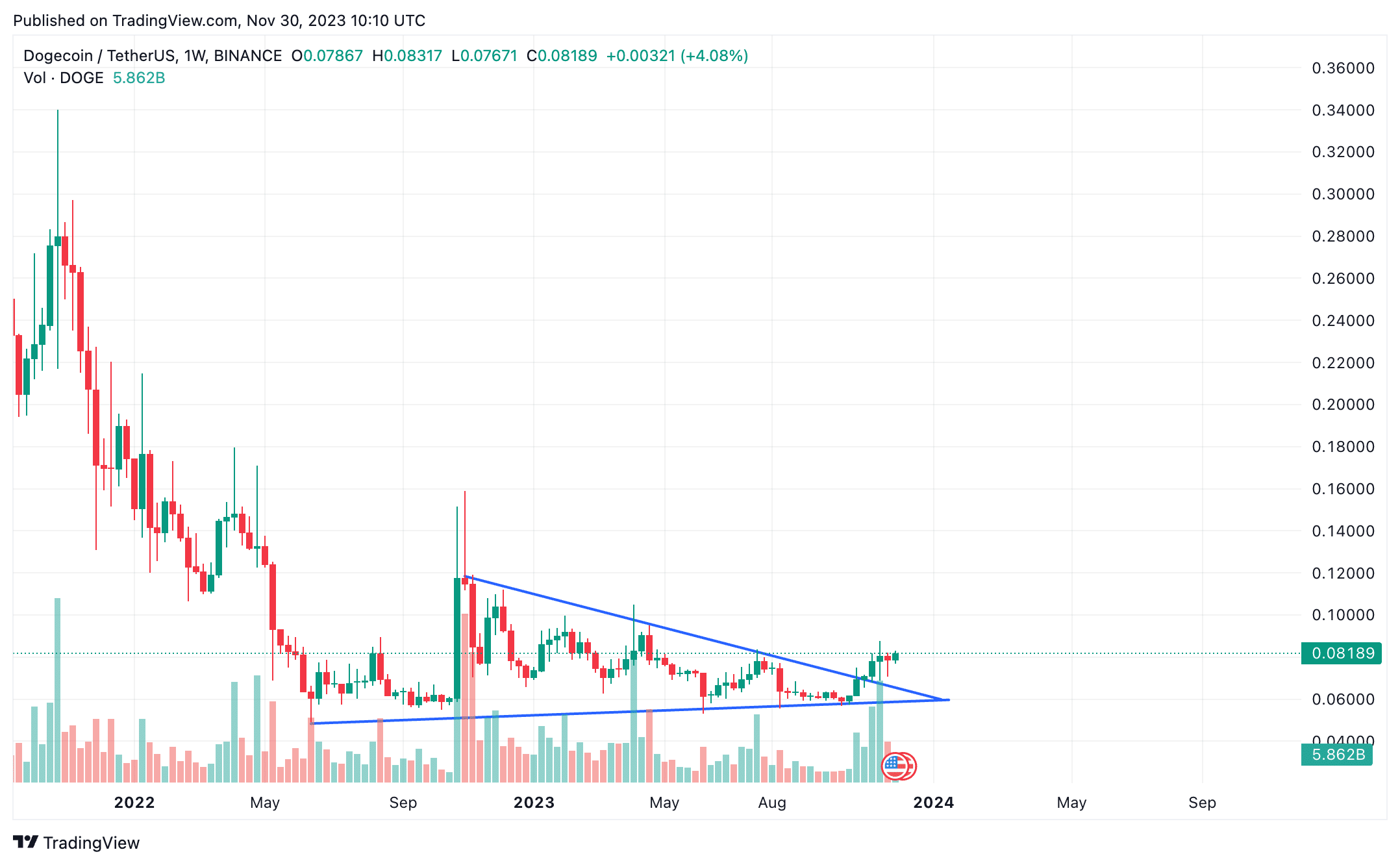 Dogecoin Price Prediction: , , , - 