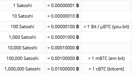 Satoshi to Bitcoin Calculator | Convert SATS to BTC/USD | 1001fish.ru