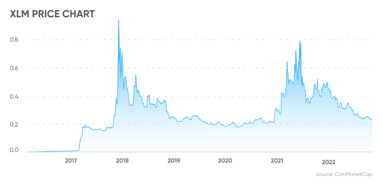 Stellar Price Prediction to | How high will XLM go?