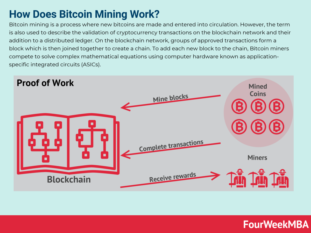 What is bitcoin mining? How does crypto mining work? | Fidelity