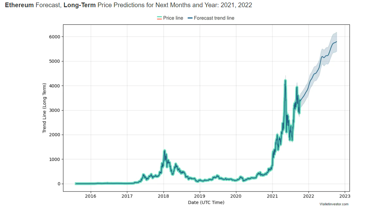 Ethereum Price Prediction & Forecast for , , | 1001fish.ru