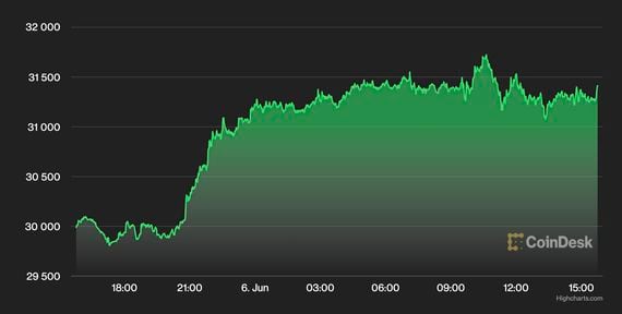 Bitcoin USD (BTC-USD) Price, Value, News & History - Yahoo Finance