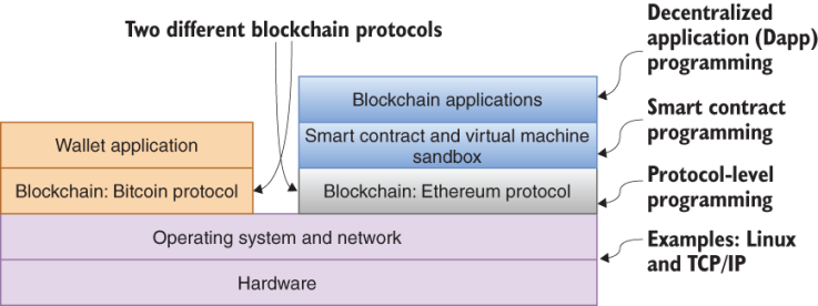 Blockchain Protocols and Their Working - GeeksforGeeks