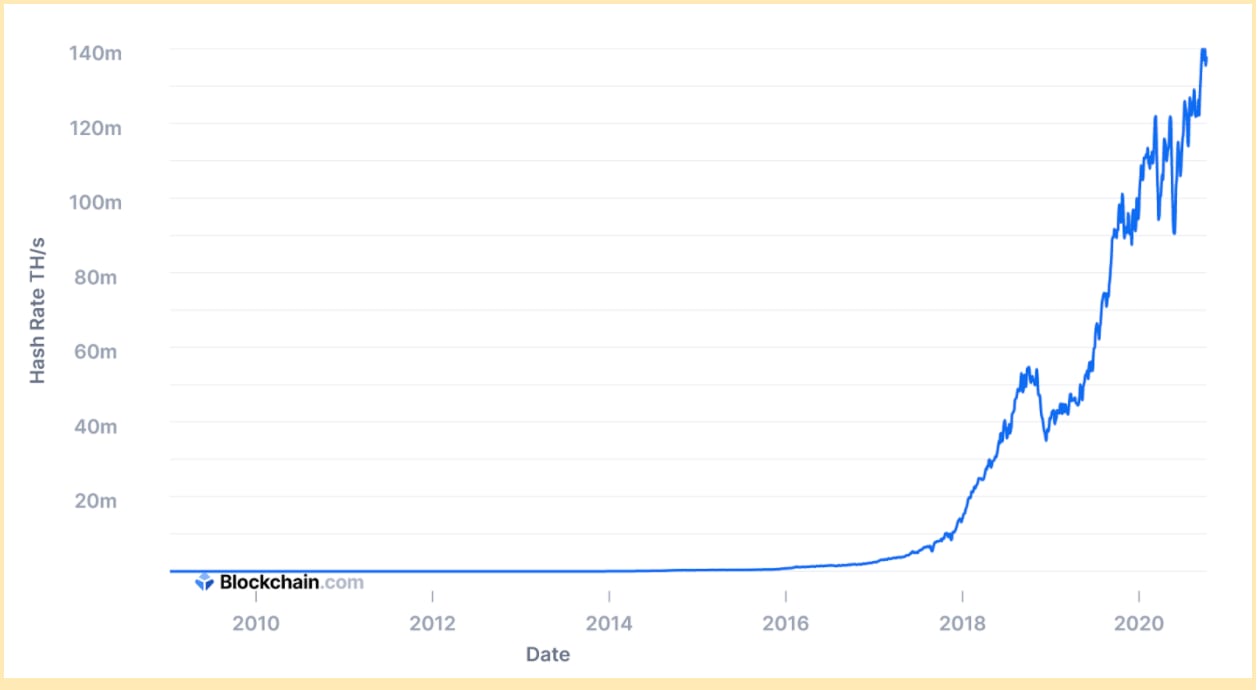 Bitcoin Hashrate Continues To Hit All-time Highs