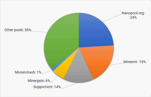 Monero Solo Mining Pool - 1001fish.ru - XMR