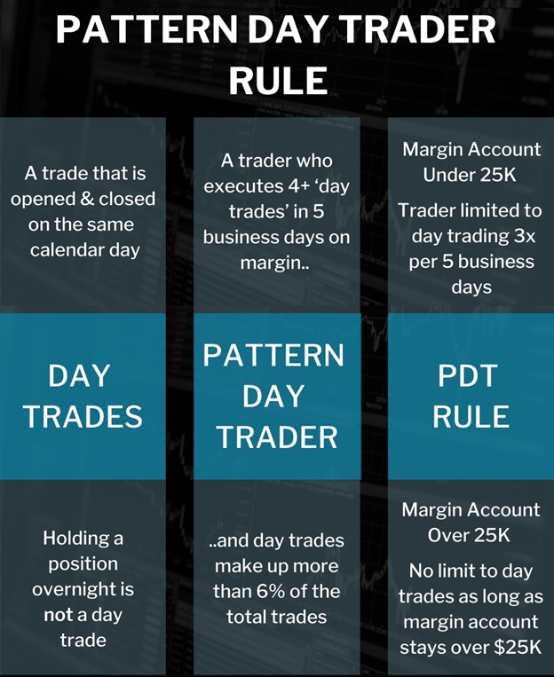 Pattern Day Trading Rule – What it is and how to avoid it | TradingSim