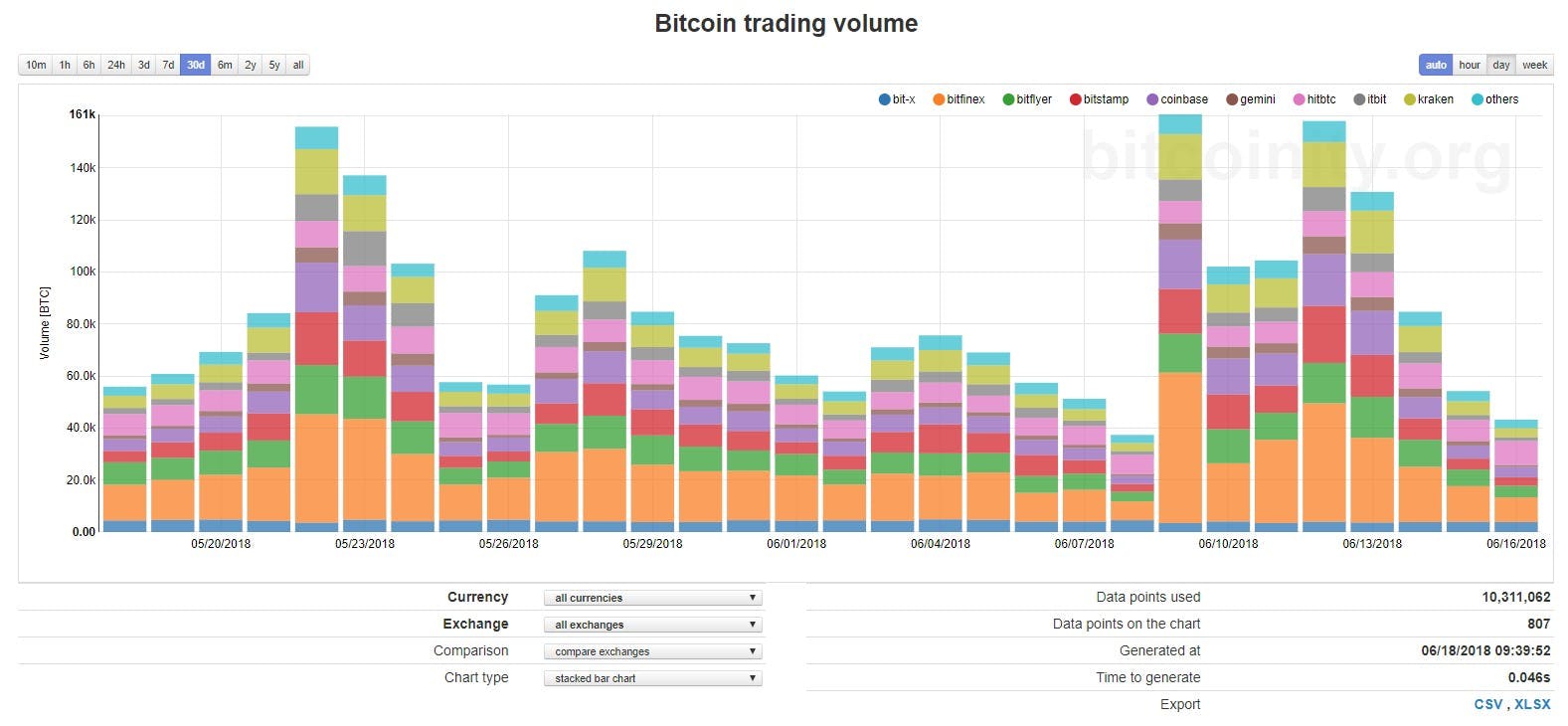 Bitcoin Hash Rate Has Seen a % Increase In So Far | CoinCodex