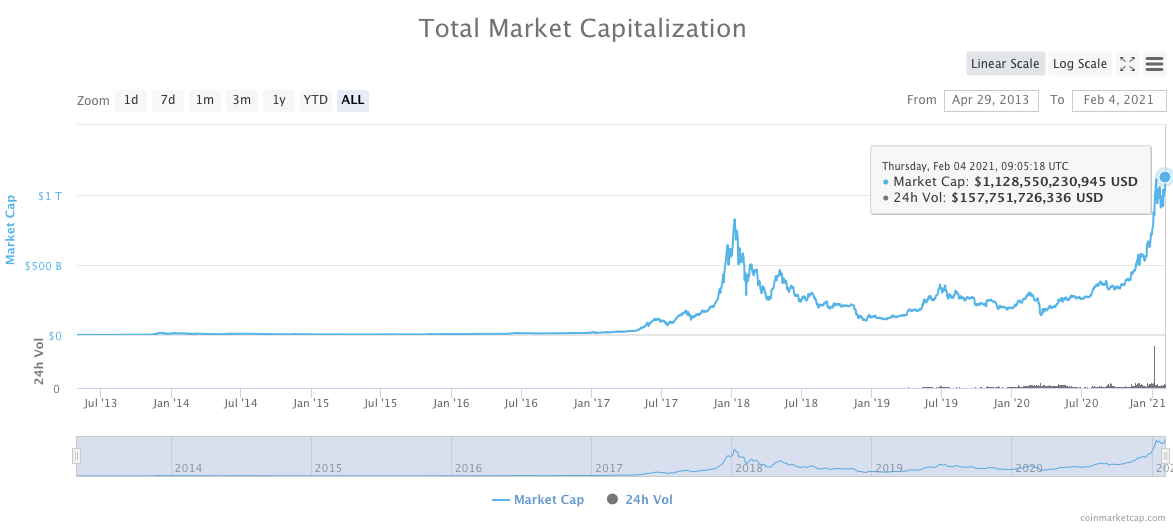 Bitcoin’s Market Capitalization History ( – , $ Billion) - GlobalData