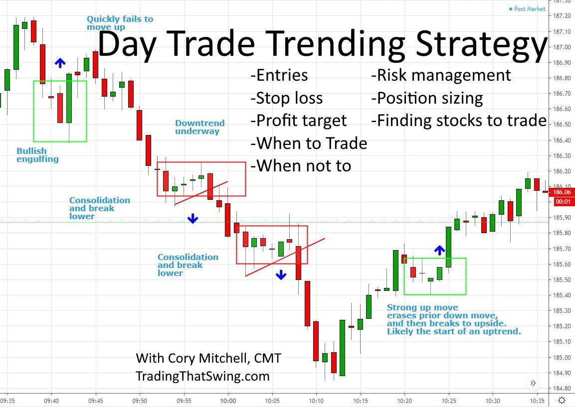 16 Effective Day Trading Strategies for Beginners – Blueberry Markets