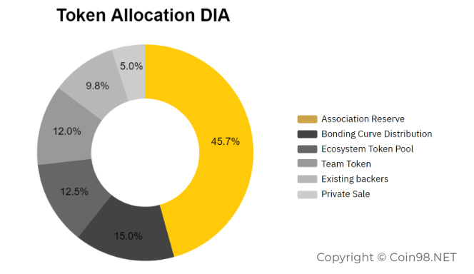 Open-Source DeFi Data Platform DIA Raises $15M Through Token Sale - CoinDesk