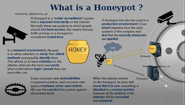 What is honeypot in smart contract? - Get Secure World