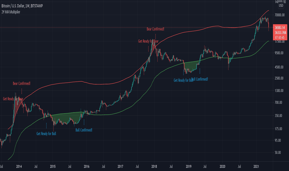 Bitcoin supply held by long-term holders hits all-time high — Research — TradingView News