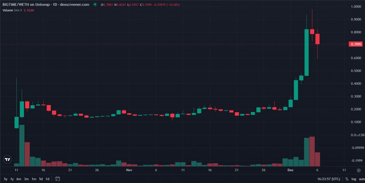 Big Time (BIGTIME) Funding Rounds, Token Sale Review & Tokenomics Analysis | 1001fish.ru