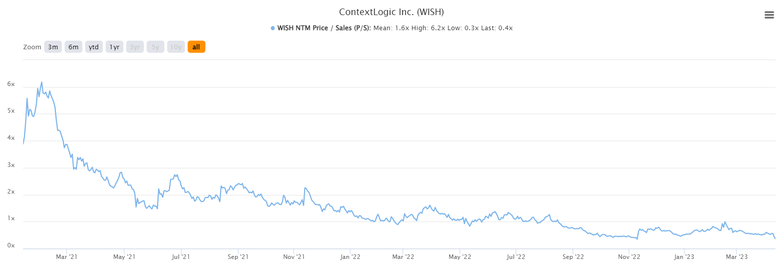 ContextLogic Inc. (WISH) Stock Price, News, Quote & History - Yahoo Finance