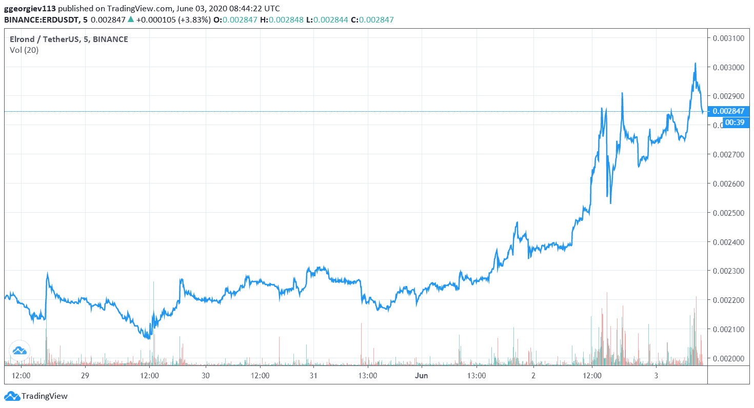 MultiversX price today, EGLD to USD live price, marketcap and chart | CoinMarketCap