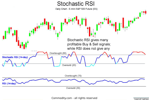 Stochastic RSI (STOCH RSI) — Technical Indicators — TradingView