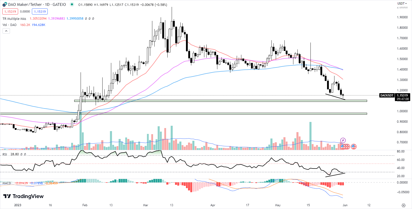 DAO Maker price now, Live DAO price, marketcap, chart, and info | CoinCarp