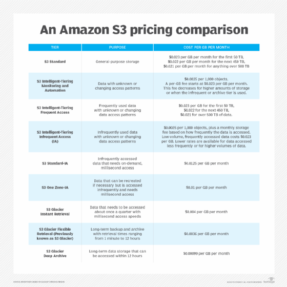 Amazon S3 Pricing | Amazon Web Services Object storage | Amazon Web Services