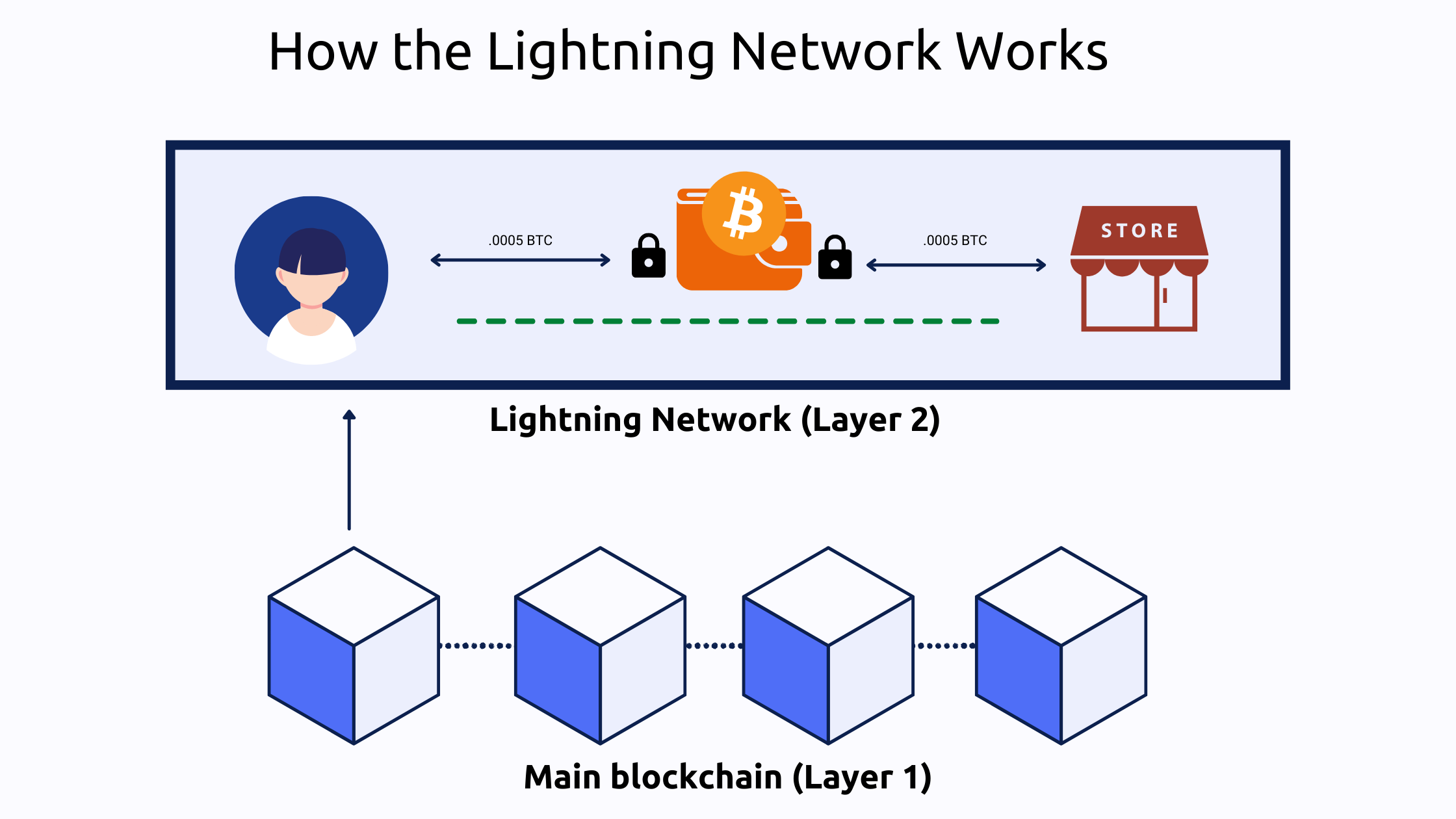 What is the Bitcoin Lightning Network? - dYdX Academy