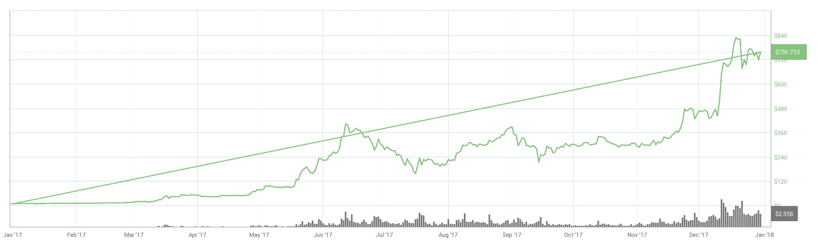 Ethereum Price Analysis in — How Much Might ETH be Worth?