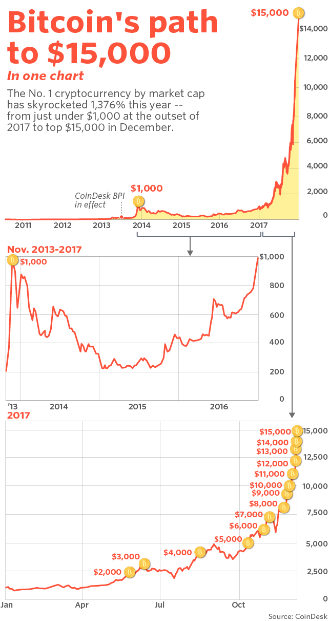 Bitcoin price: How much would $ in Bitcoin be worth now if you invested earlier? | Fortune