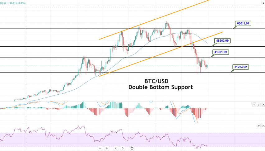 BTC USD — Bitcoin Price and Chart — TradingView