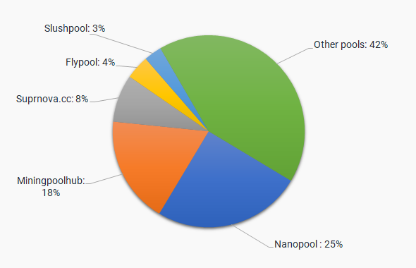 One Zcash Mining Pool Controls Over 51% of the Network Hashrate » The Merkle News