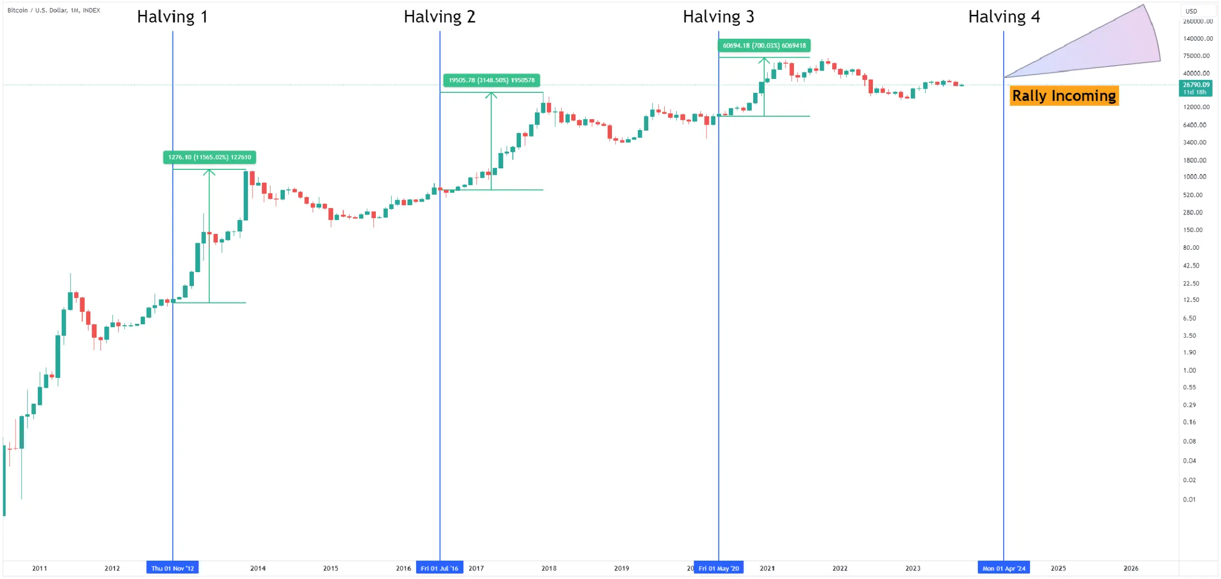 How Asia Drives the Next Crypto Bull Market