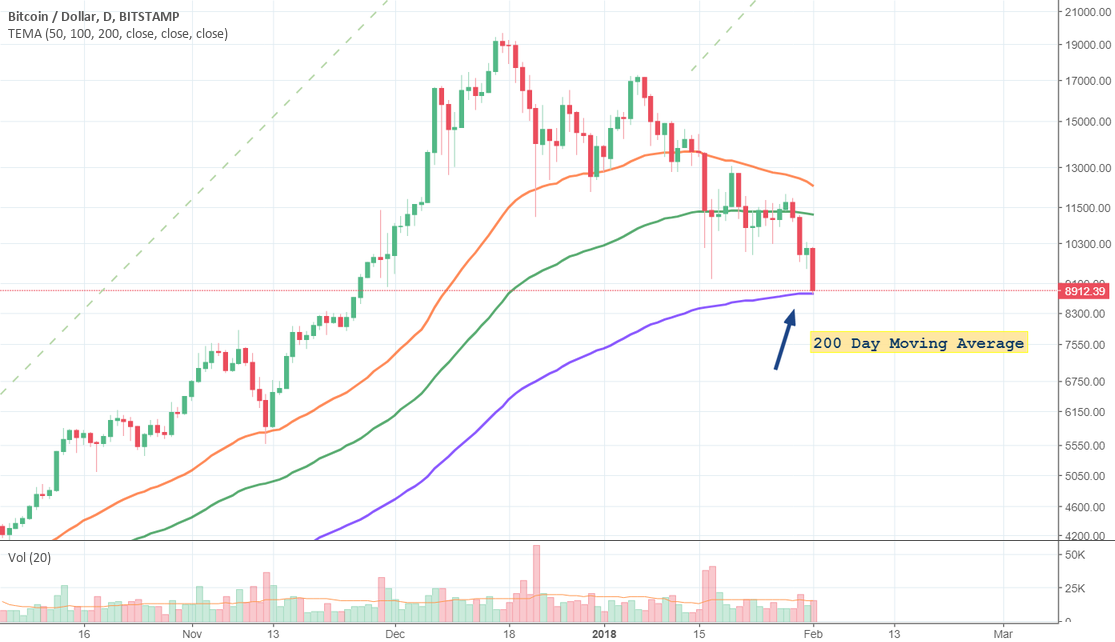 What are Moving Averages in Crypto Trading? - Bitcoinsensus