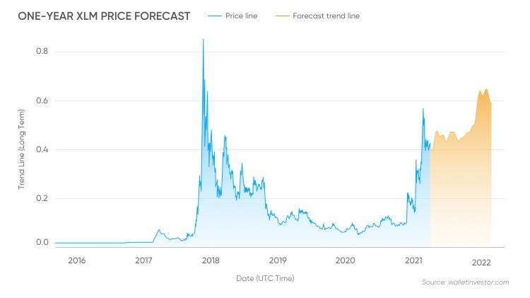 XLM Price Predictions Is Stellar Lumens Worth Investing? | Coin Culture