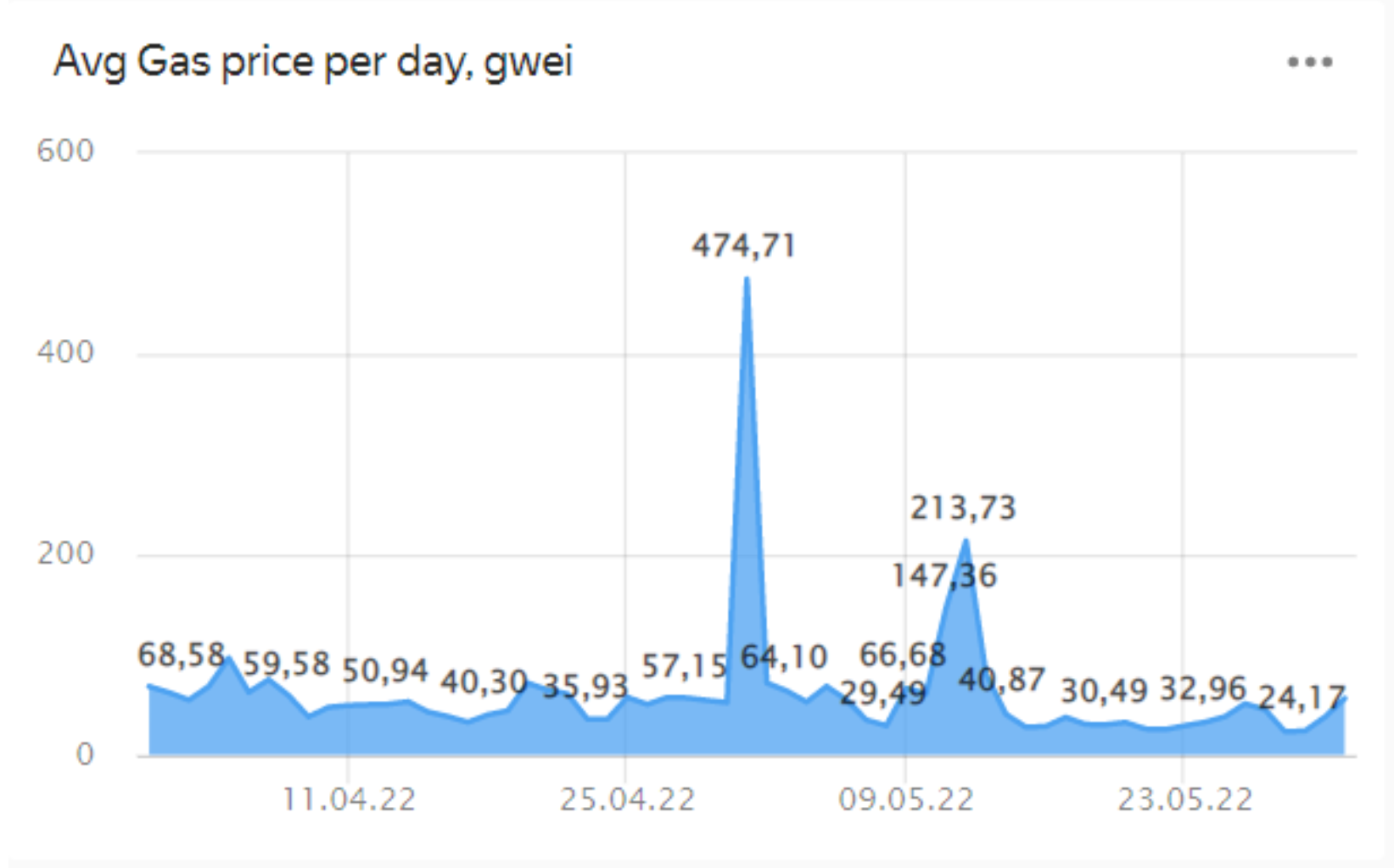 Ethereum Gas Price Estimator (Live Updates)