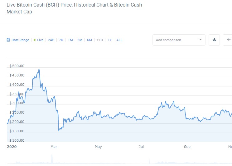 Bitcoin Cash price today, BCH to USD live price, marketcap and chart | CoinMarketCap