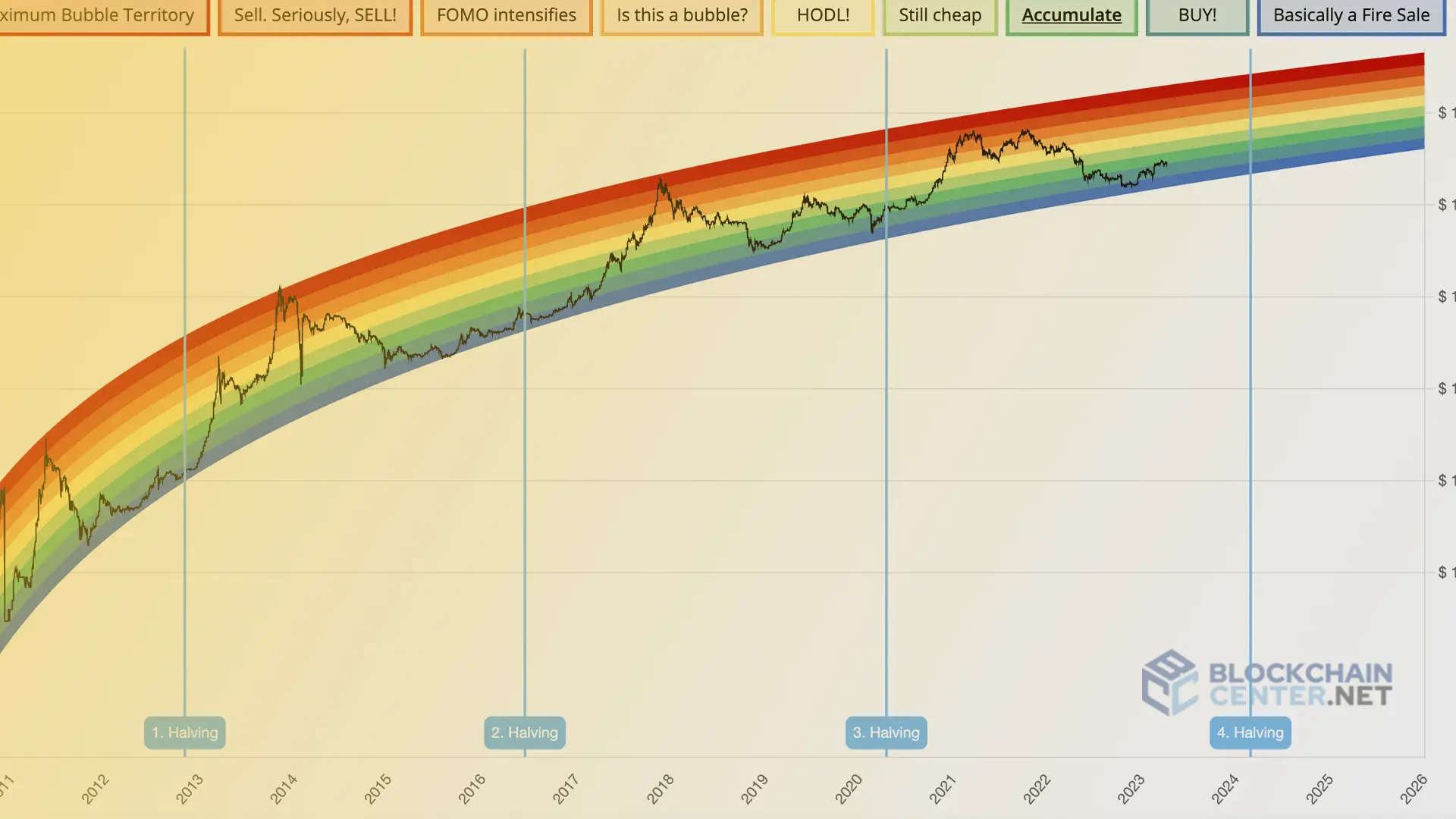 What is Ethereum Rainbow Chart and Price Prediction []