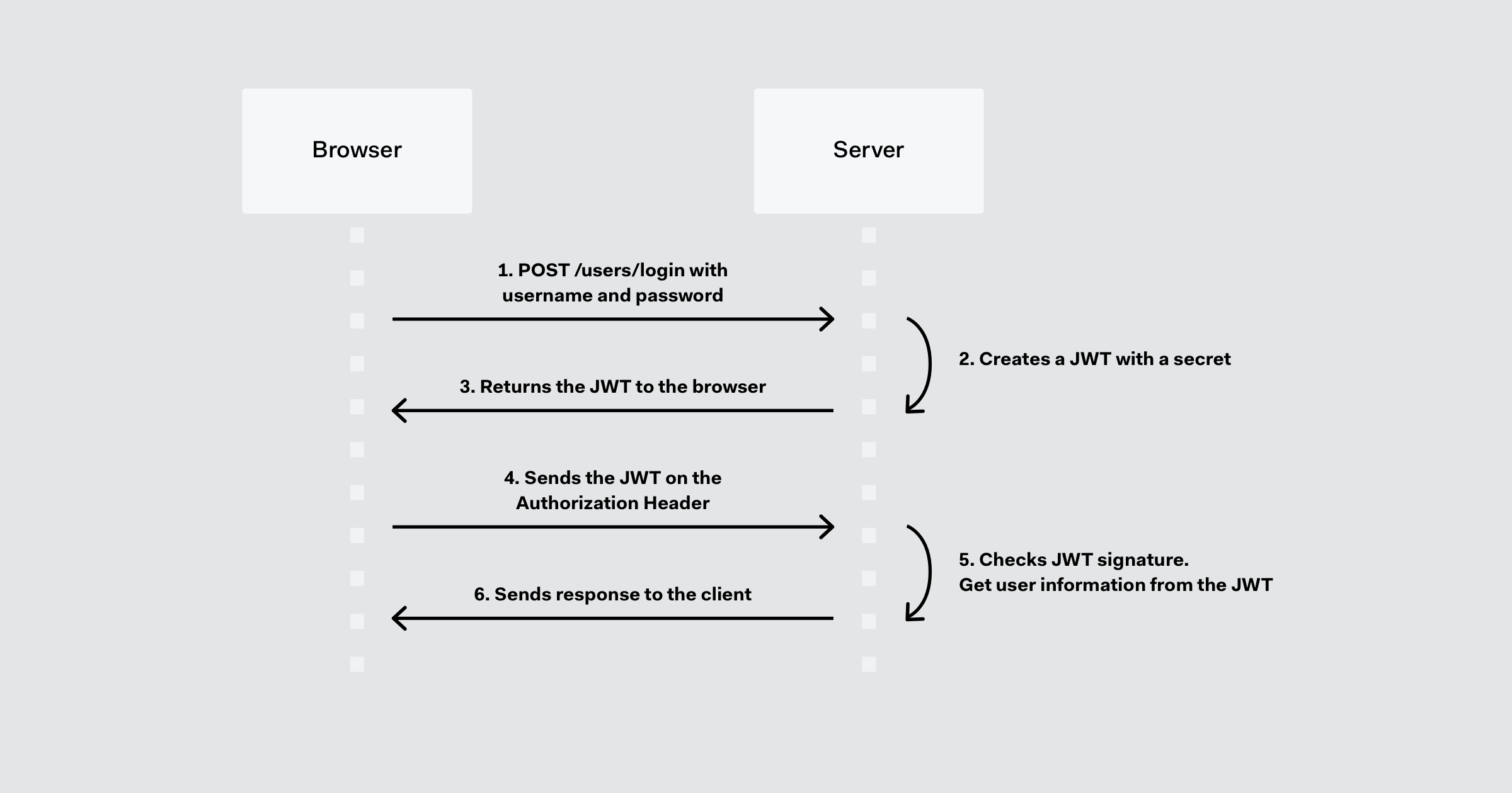 What Is the Lifetime of Okta Minted JSON Web Tokens(JWT)