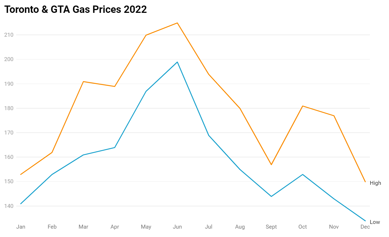 Tomorrow's Gas Price - Gas Wizard