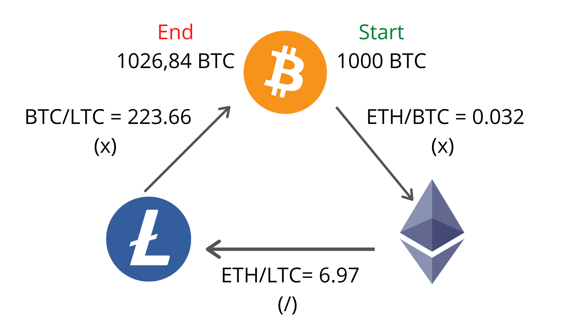 Triangular Arbitrage with Coin Pair Trading