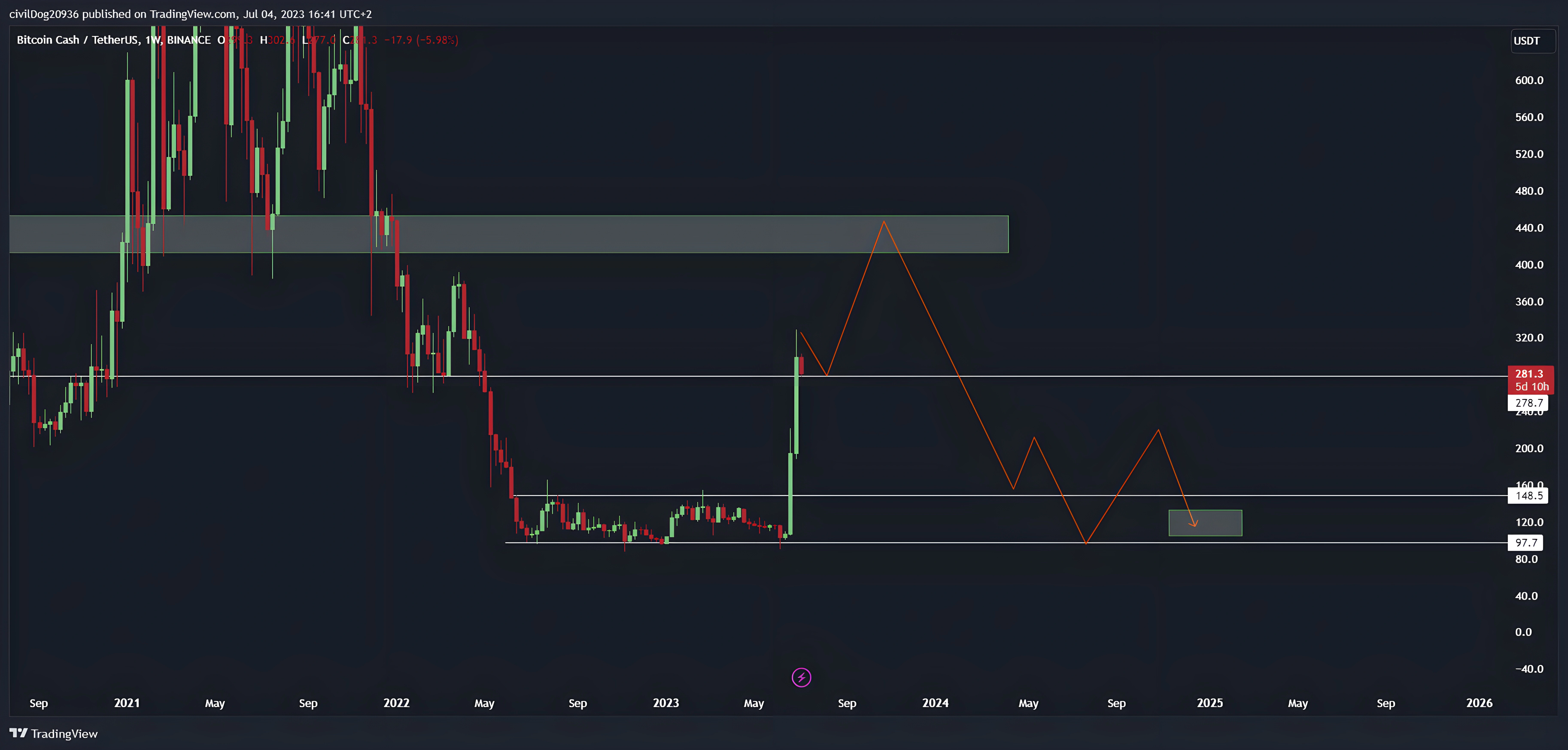 Bitcoin Cash Price Prediction: An Algorithmic Approach to Price Forecasting