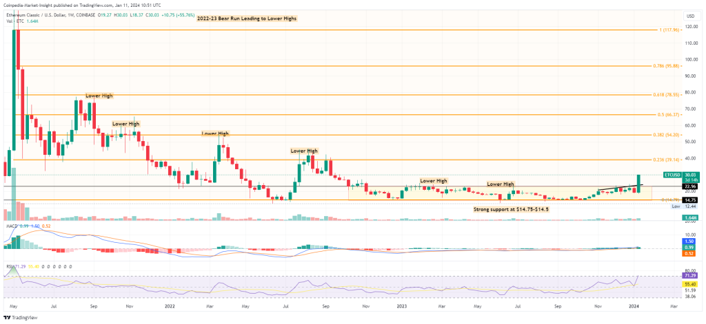 Ethereum Classic price prediction & forecast / - 