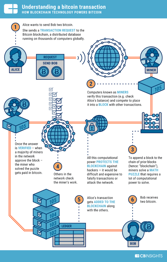 Blockchain - Wikipedia